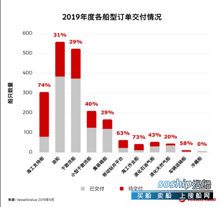 哪个船型表现最佳？ 2019年待交付订单曝光