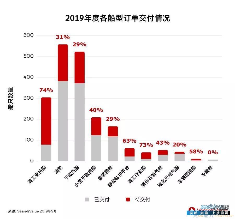 2019年船舶各领域的待交付订单情况