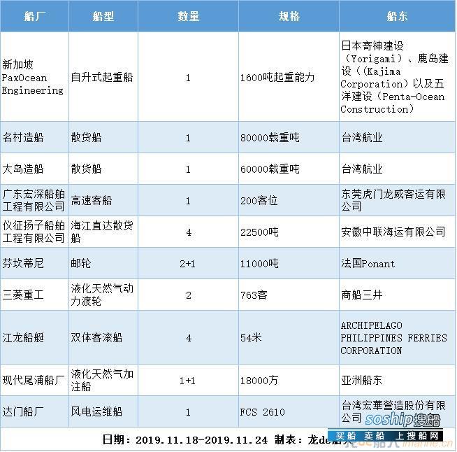 新船订单汇总（2019.11.18-2019.11.24）