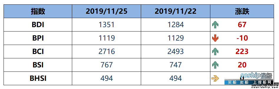 BDI指数周一大涨67点至1351点
