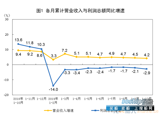 2019年1—10月份全国规模以上工业企业利润下降2.9%