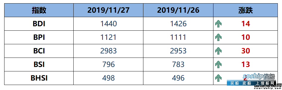 BDI指数四连涨至1440点