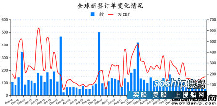 订单止跌回升？最新全球造船业月报出炉