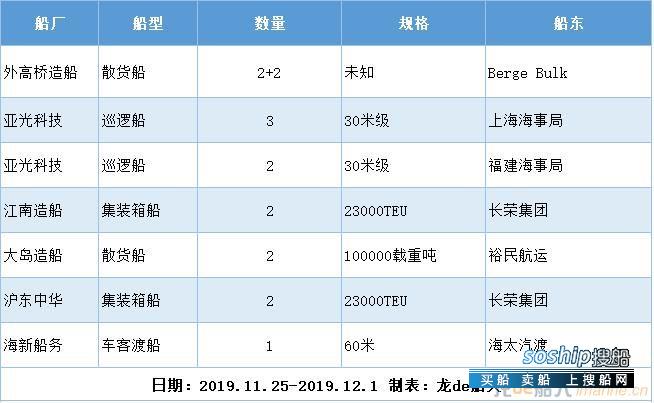 新船订单汇总（2019.11.25-2019.12.1）