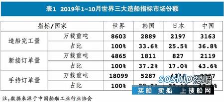 2019年全球船市评述与2020年展望