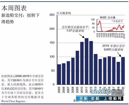 克拉克森研究：聚焦2019年新造船交付情况