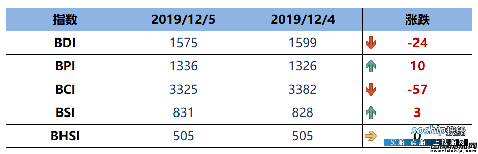 BDI指数周四下跌24点至1575点