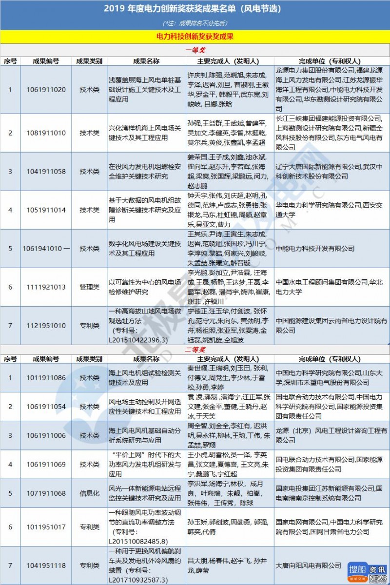 中电联公布2019年电力创新奖获奖名单：26个风电成果入列！