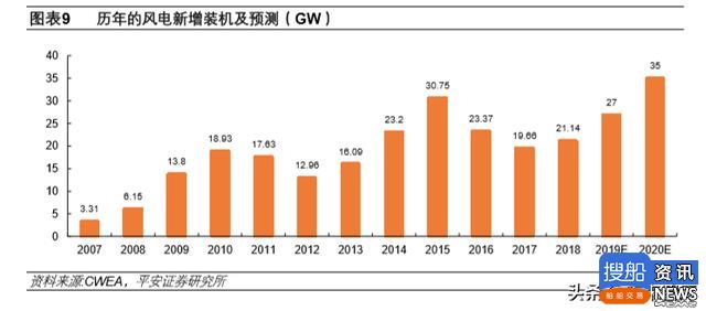 市场分析丨新一轮风电抢装之后 萧条还是繁荣？