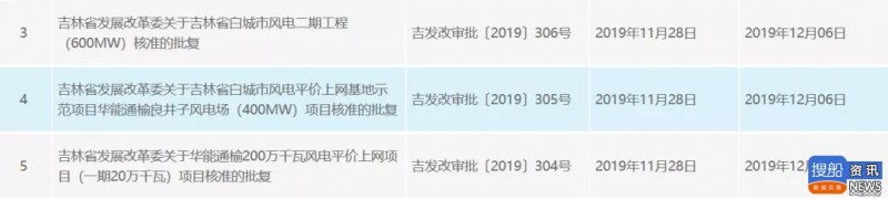 1.2GW！吉林省一次性核准三大平价风电基地（附核准文件）