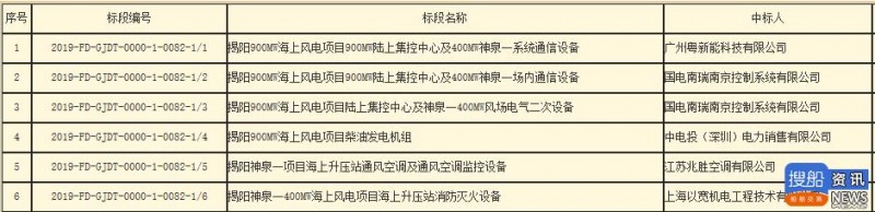揭阳海上风电项目900MW陆上集控中心及400MW神泉电气通信设备中标公示