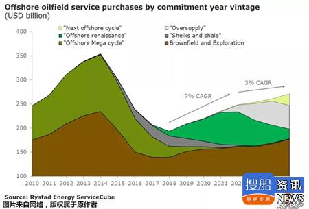全球海上油服市场3年后增速将放缓