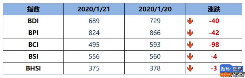 BDI指数周二大跌40点至689点