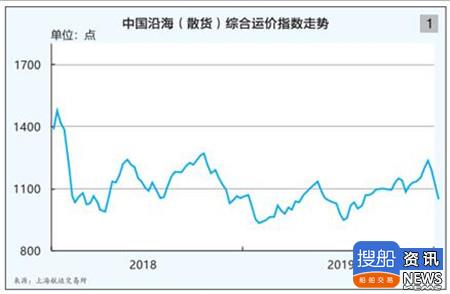 上海航运交易所：2019/2020年中国沿海散货水运形势报告