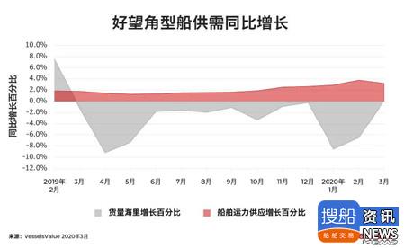 散货船运输市场春天还有多远？