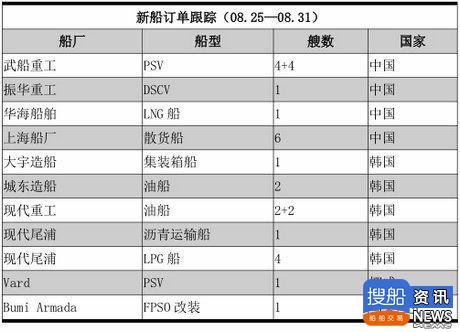 新船订单跟踪（08.25—08.31）