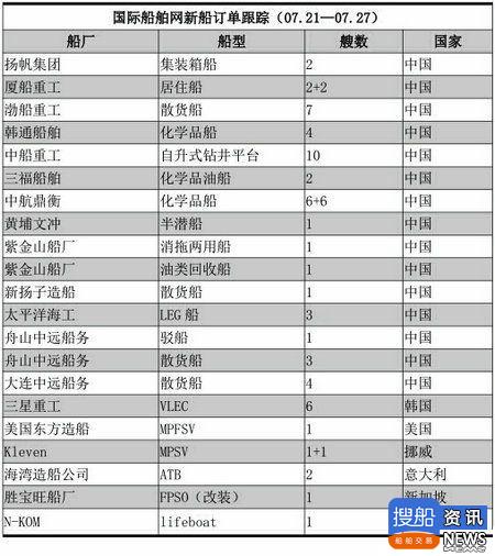 新船订单跟踪（07.21—07.27）