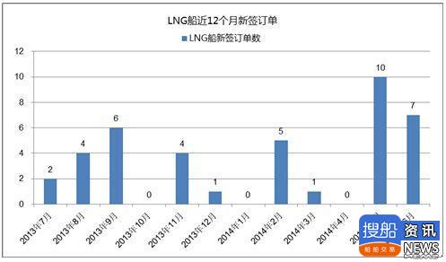热点船型关注：LNG船