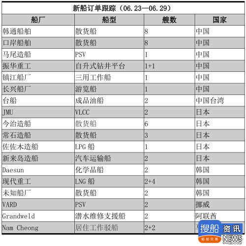 新船订单跟踪（06.23—06.29）