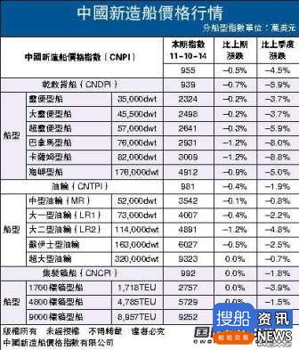 中国造船业船漏偏逢顶头风