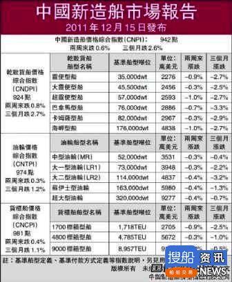 年末将至新造船价格持续下跌
