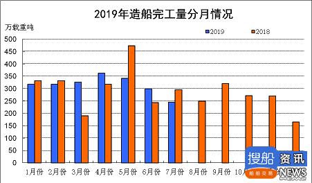 2019年1-7月船舶工业经济运行情况