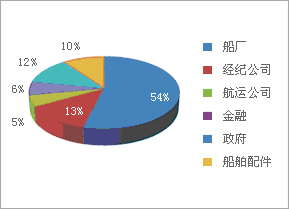 第二届（2011）中国造船与国际船舶交易峰会