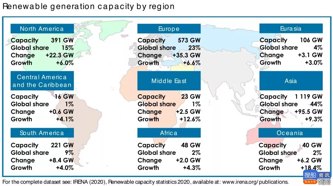 全球各大洲可再生能源发电装机容量 增量一览