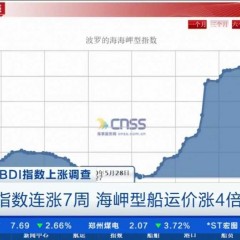 一路飙升！ BDI指数连涨7周 涨4倍